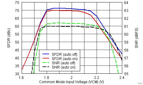 ADS5401 Fig21 SFDRSNR vs VCM.png